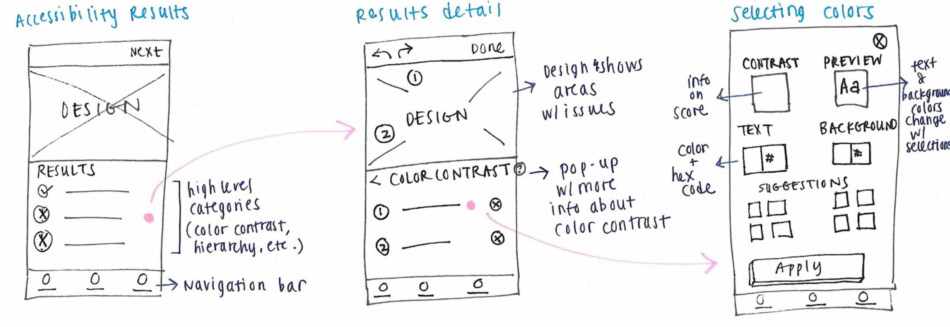A sketch of the design for the accessibility checker.