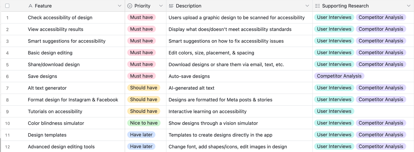 A spreadsheet of features ordered by priority.